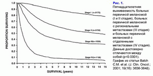 Пятнадцатилетняя выживаемость больных