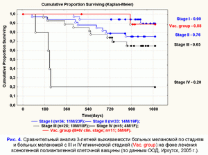 Сравнительный анализ 3-х летней выживаемости по стадиям III, IV