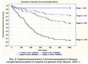 3-летняя выживаемость, колоректальный рак