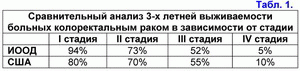 3-летняя выживаемость, колоректальный рак