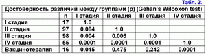 Достоверность различий между группами, Wilcoxon test