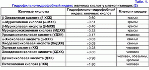 гидрофильно-гидрофобный индекс желчных кислот