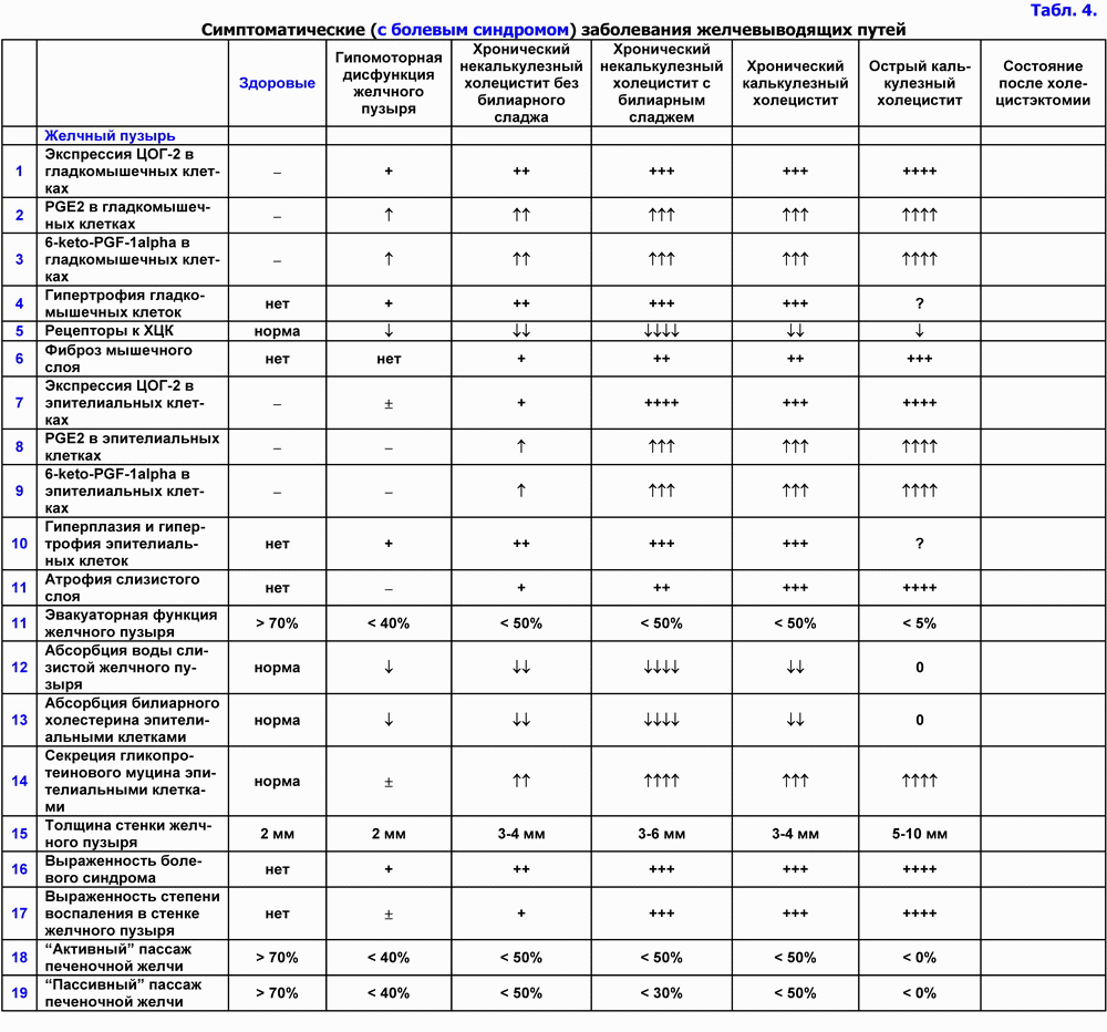 Какая норма желчного пузыря