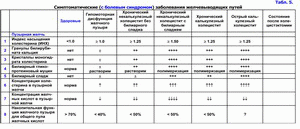 Заболевания желчевыводящих путей, пузырная желчь 