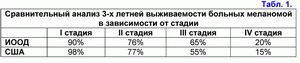 Сравнительный анализ 3-х летней выживаемости по стадиям