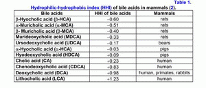 Hydrophilic-hydrophobic index of bile acids