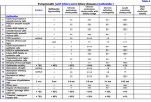 Symptomatic biliary diseases, gallbladder