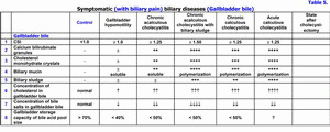 Symptomatic biliary diseases, gallbladder bile