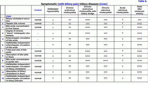 Symptomatic biliary diseases, liver